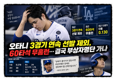 오타니 3경기 연속 선발 제외, 60타석 무홈런…결국 부상자 명단 가나
