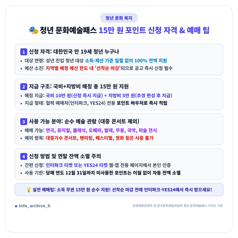 청년 문화예술패스 신청 자격과 15만 원 포인트 사용처 및 협력 예매처 인터파크 yes24 잔여금 ....