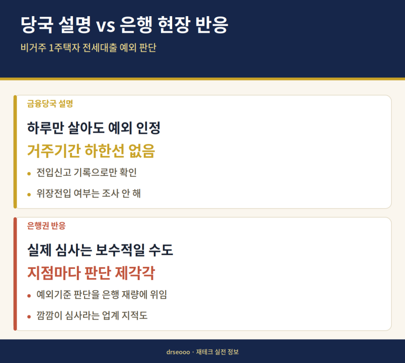 비거주 1주택자 전세대출, "하루만 살아도 예외"라지만 은행마다 심사 온도차 — 2027년 1월 전....