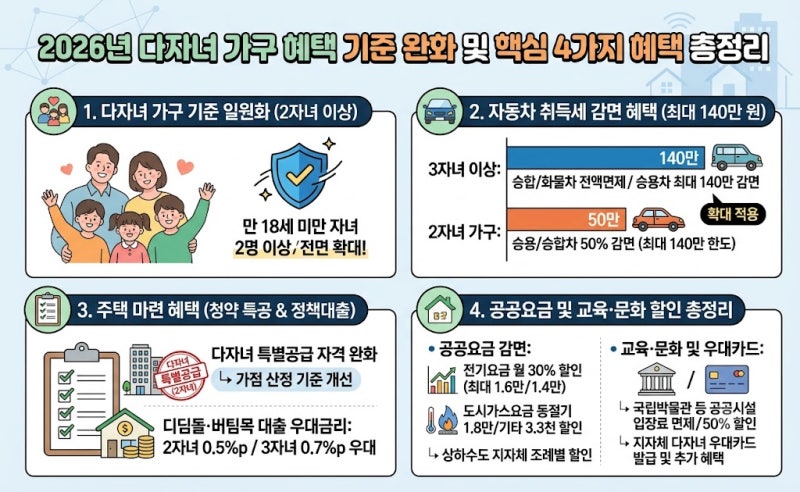 2026년 다자녀 가구 혜택 기준 완화(2자녀 이상) 및 자동차 취득세 감면·주택 특공 총정리