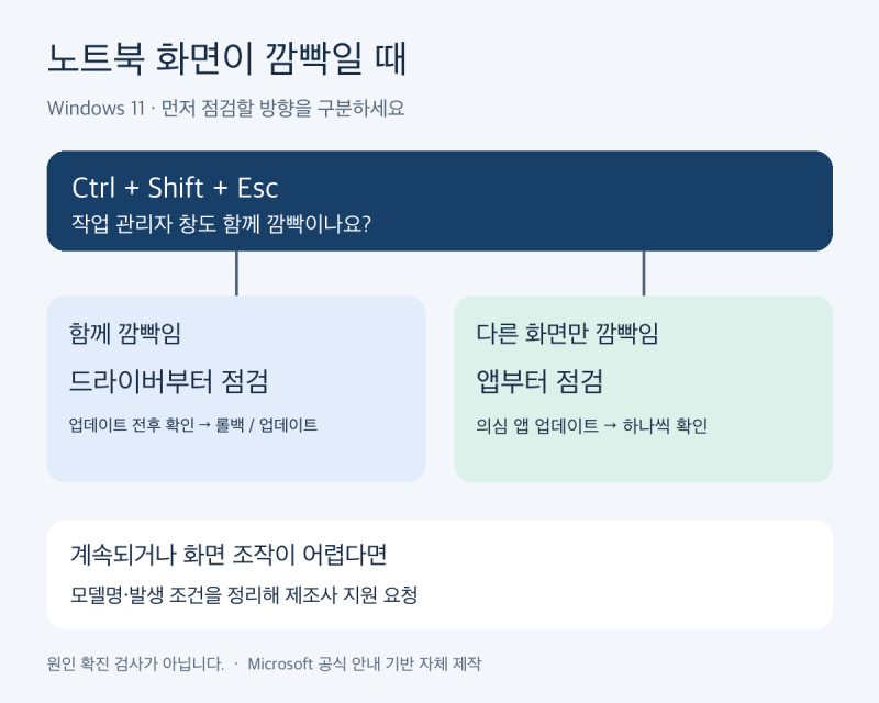 노트북 화면 깜빡임, 작업 관리자를 열어 먼저 구분하세요