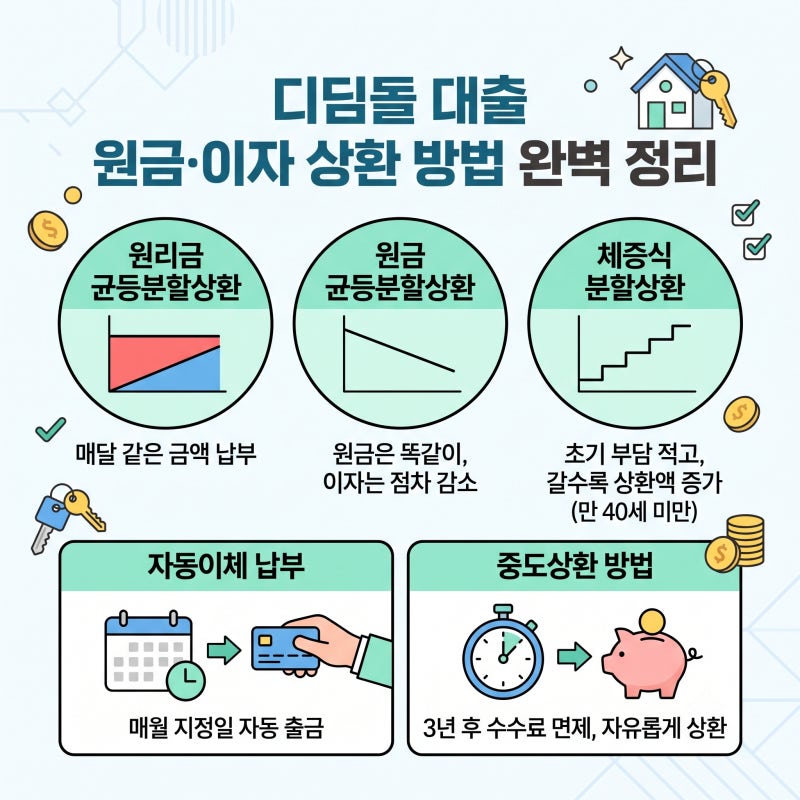 디딤돌 대출 원금 이자 상환 방법 총정리: 3가지 상환 방식 비교부터 절세 팁까지