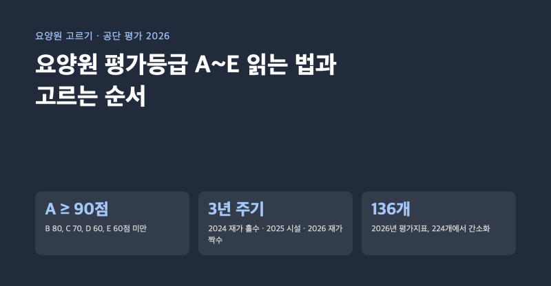 요양원 평가등급 A~E 읽는 법과 고르는 순서, 공단 평가 결과에서 정원·간호사·개원연도까지....