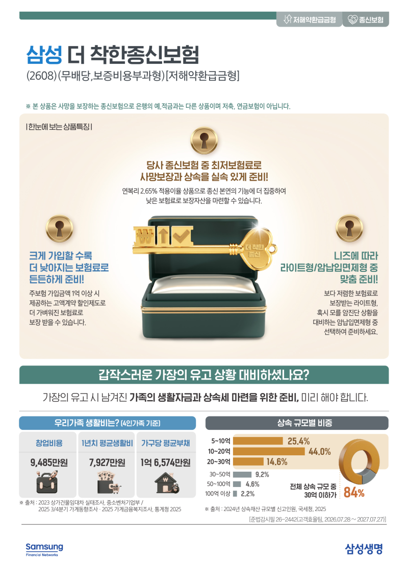 종신보험 보험료가 부담됐다면?｜1억원 사망보장 월 15만원대, 삼성 더 착한종신보험 쉽게 정....