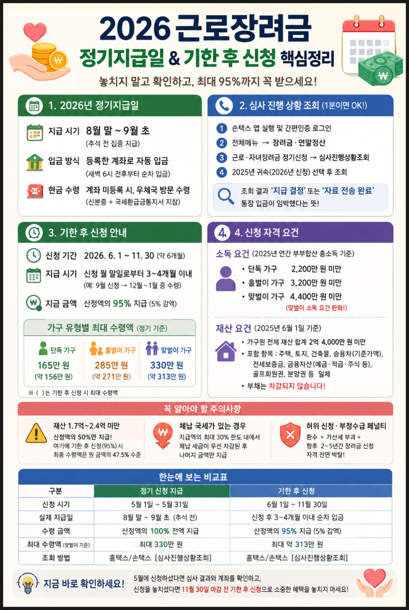 2026 근로장려금 정기지급일 언제? 홈택스 심사 결과 조회 및 기한 후 신청 95% 수령법