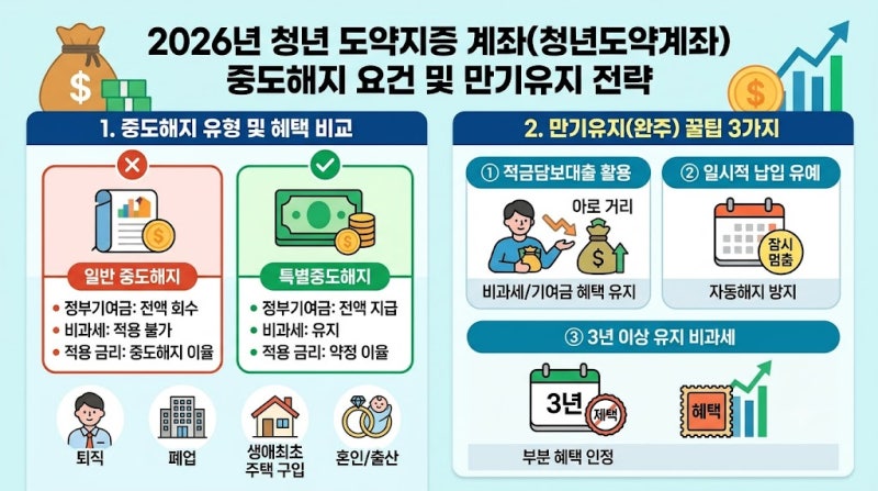 2026년 청년 도약지증 계좌(청년도약계좌) 중도해지 요건 및 만기유지 전략