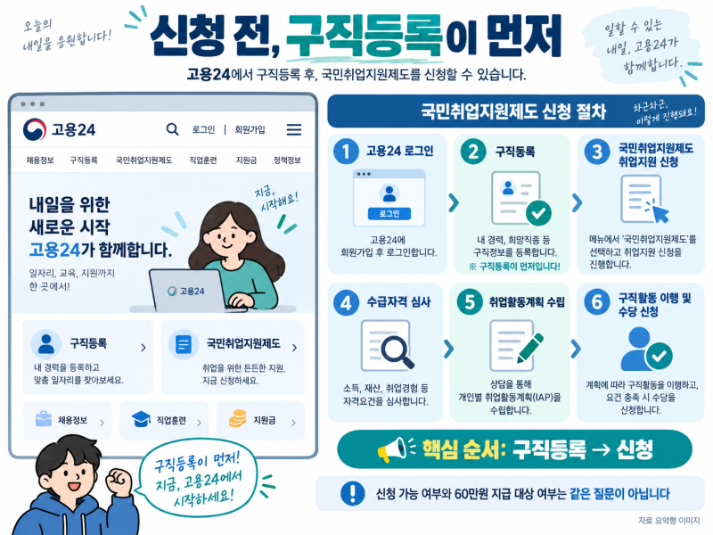 구직촉진수당 60만원, 신청만 하면 받을까? 2026 국민취업지원제도에서 갈리는 조건