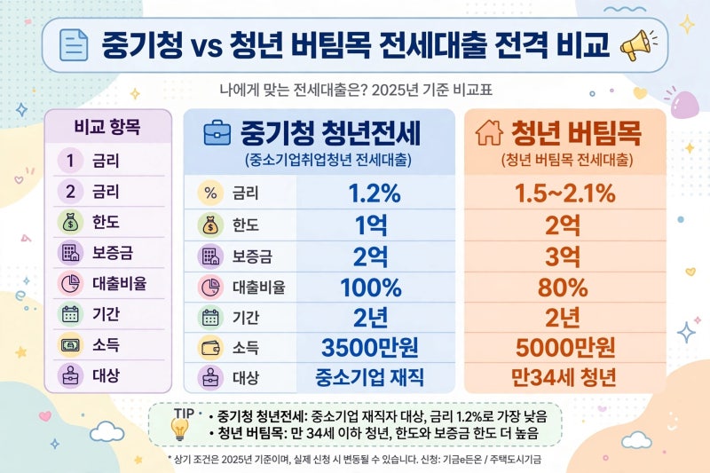 이자만 한달에 10만원? 1.2% vs 청년 버팀목 2.1% 전세대출 월이자 전격 비교