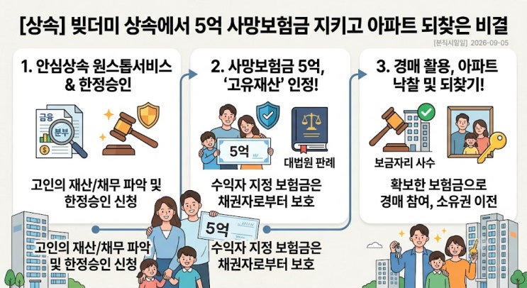 [보험정보] 빚더미 상속에서 5억 사망보험금 지키고 아파트 되찾은 비결