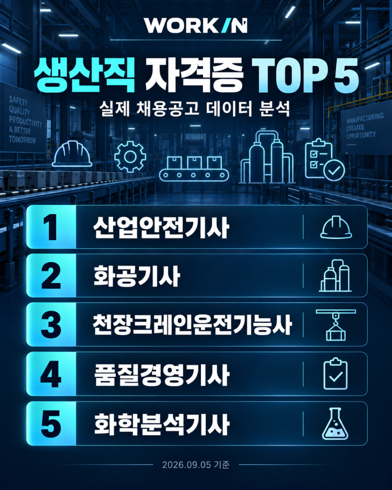[생산직 자격증 TOP 5] 실제 채용공고 데이터로 뽑아본 우대 자격증 순위｜난이도·응시자격 ....