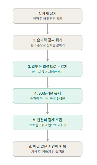 소화불량, 두통에 좋은 하루 3분 손가락 지압법 (셀프 케어)