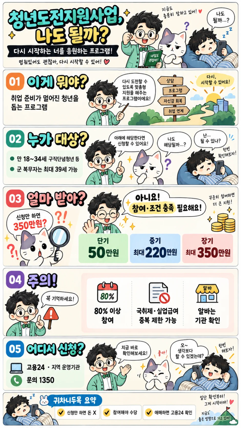2026 청년도전지원사업｜최대 350만원? 조건·수당·신청방법 쉽게 정리