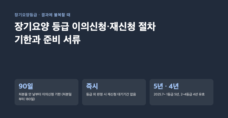 장기요양등급 이의신청·재신청 절차, 등급이 낮게 나왔을 때 90일 안에 할 일과 등급변경 신....
