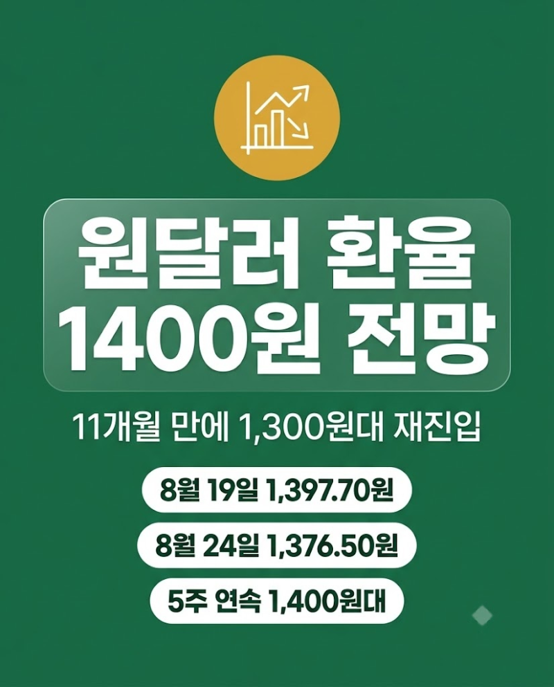 "11개월 만에 드디어 뚫렸다" 원달러 환율 1400원 전망과 현재 상황