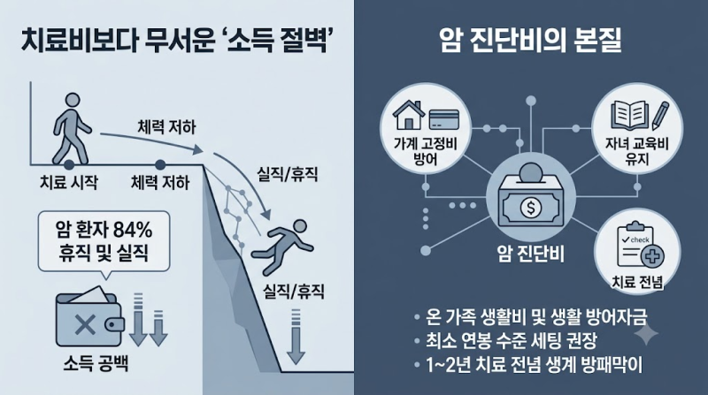 암보험 필요할까 고민 끝내는 팩트체크! 치료비보다 무서운 생활비 공백 메우는 3가지 실전 ....