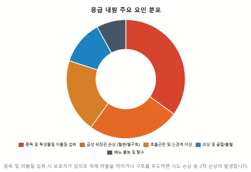 강아지 상비약 총정리!집에 둬야 할 것 vs 절대 먹이면 안 되는 사람약