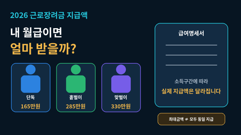 내 월급이면 근로장려금 얼마?｜2026 단독·홑벌이·맞벌이 최대금액 받는 소득구간