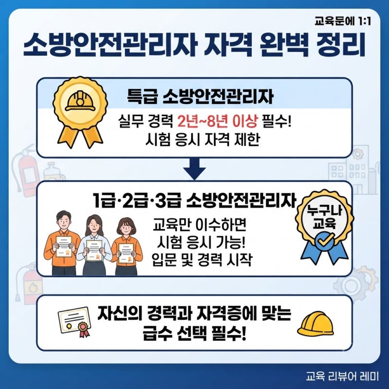 소방안전관리자 특급 1급 2급 3급 차이, 법령 응시자격 완벽 정리