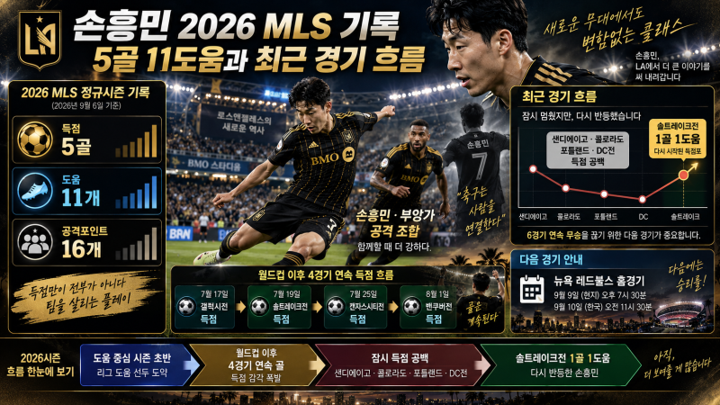 손흥민 MLS 득점·도움 기록과 최근 경기 흐름 정리