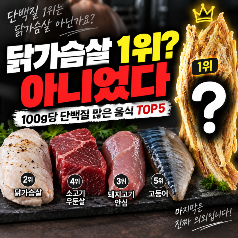 닭가슴살이 1위 아니었다? 100g당 단백질 많은 음식 TOP5