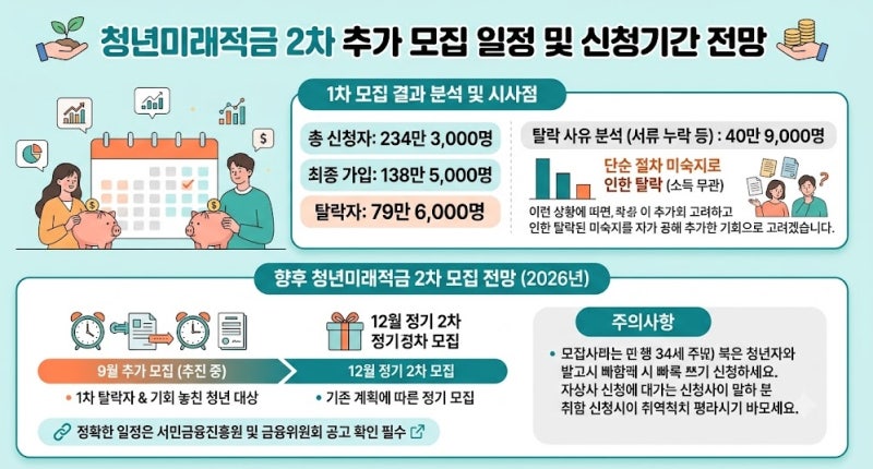청년미래적금 2차 신청기간과 가입조건 및 정부지원금 총정리! 놓치면 후회하는 2,200만 원 목....