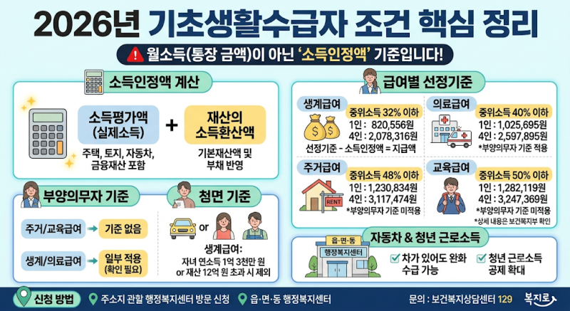 기초생활수급자 조건 총정리｜2026년 소득·재산 기준 한눈에 보기