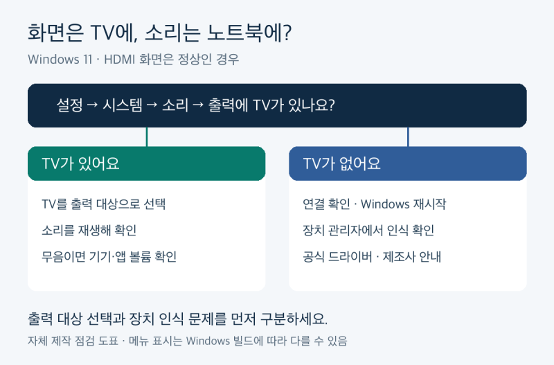 노트북 HDMI 연결 후 TV 소리가 안 날 때, 출력 목록부터 확인하세요