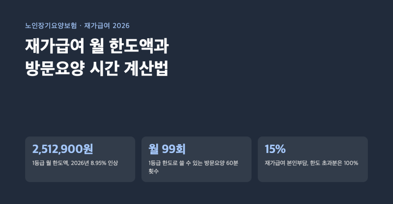 노인장기요양 재가급여 월 한도액 2026과 방문요양 시간 계산법, 한도 안에서 몇 시간 쓸 수 ....