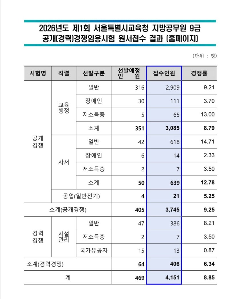교육행정직공무원 9급 7급 준비기간 시험과목 경쟁률 추이 분석