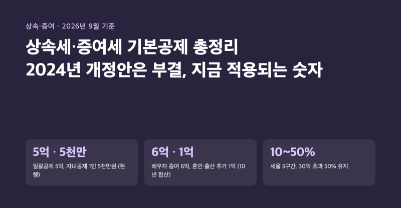 상속세·증여세 기본공제 2026 총정리, 2024년 개정안 부결 후 지금 적용되는 공제액과 세율 (배....