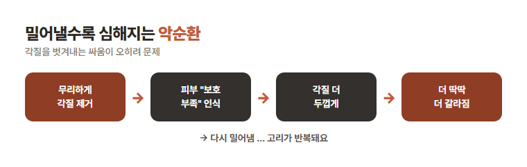 발뒤꿈치 각질이 갈라지는 이유와 관리법, 밀수록 심해지더라고요