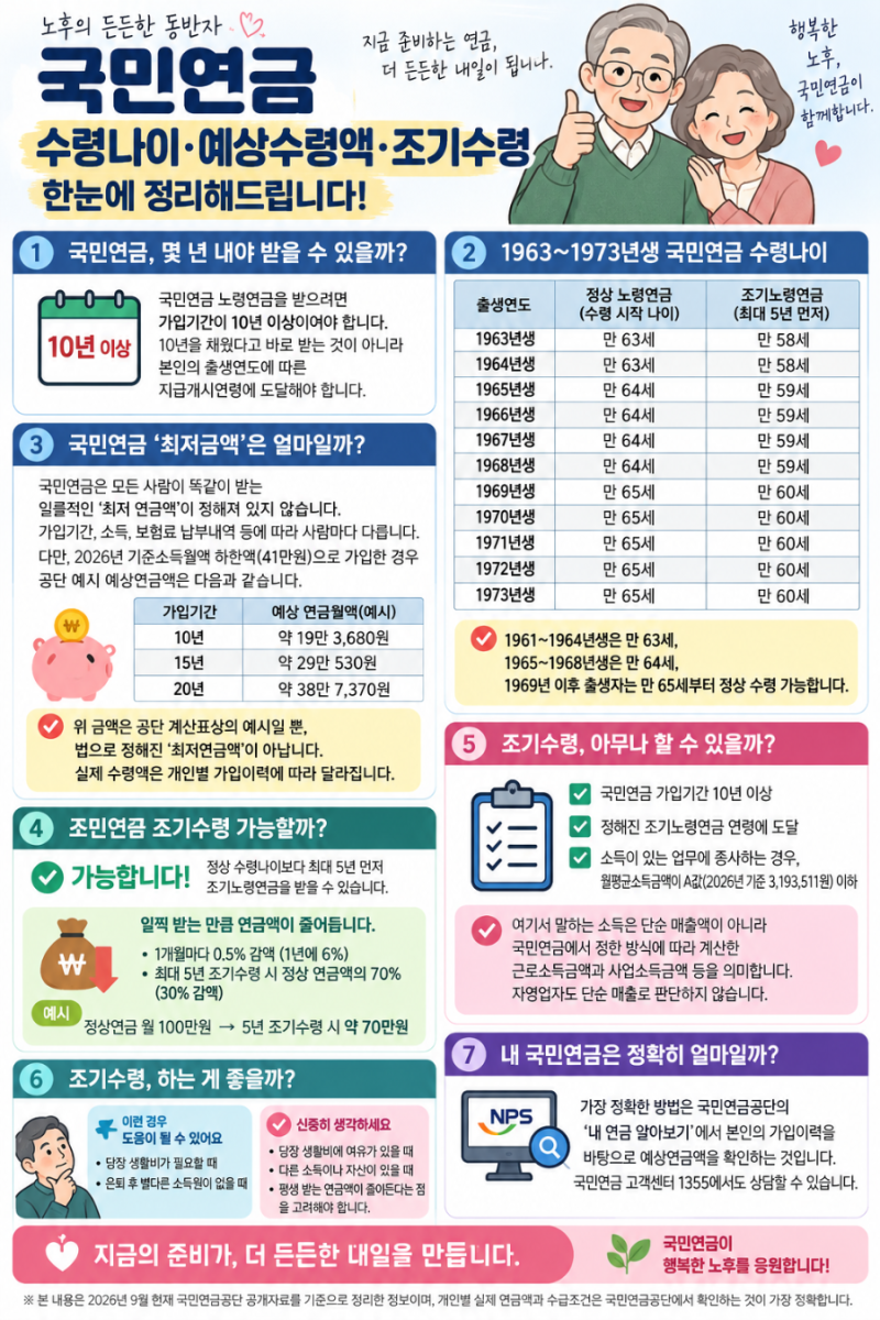 국민연금 수령나이 총정리｜1963~1973년생 예상수령액·최저금액·조기수령 가능할까?