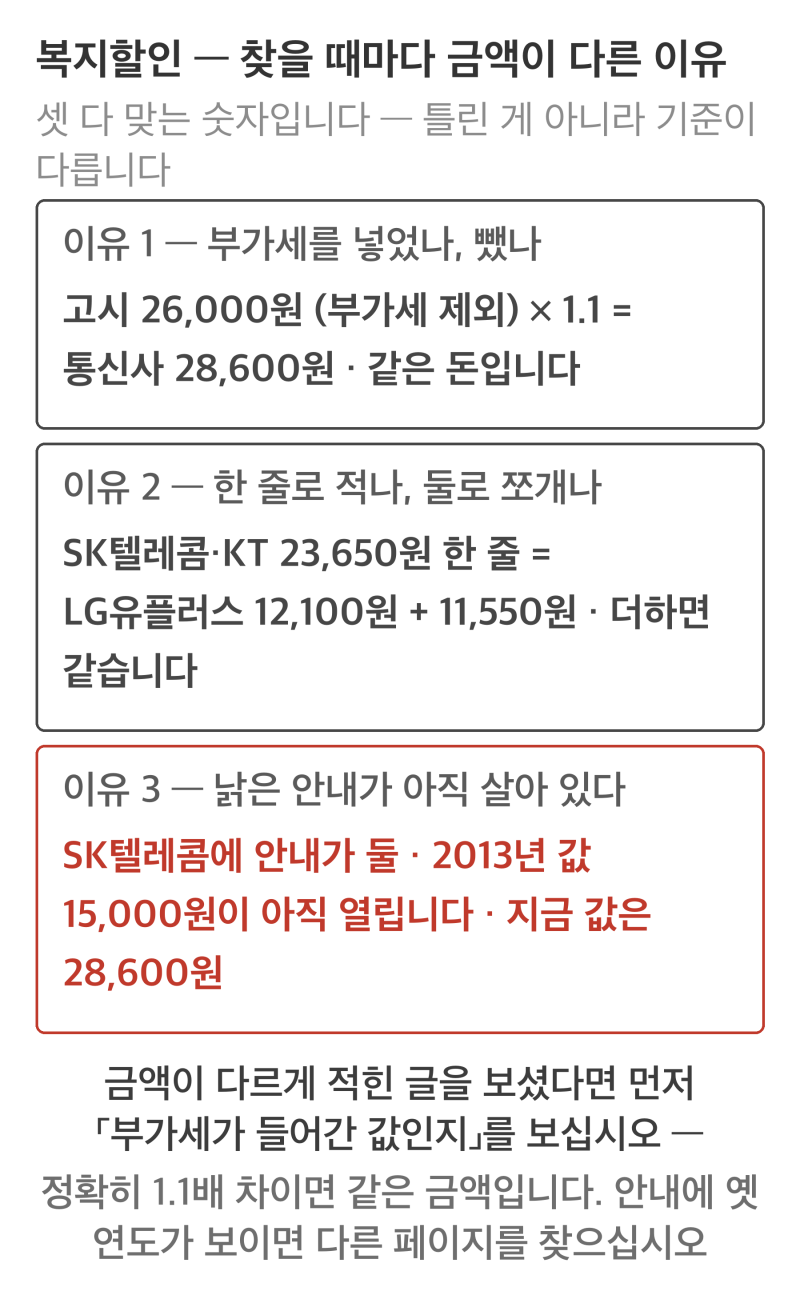 복지할인 - 휴대폰 요금 얼마나 깎이나 (통신사 세 곳이 서로 다르게 적어 놨습니다)