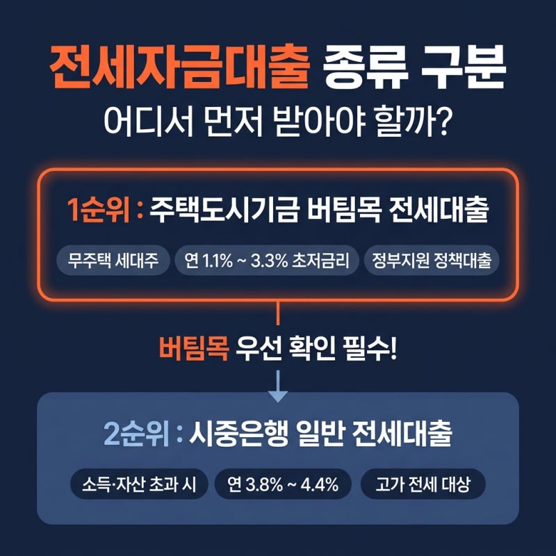 전세자금대출 조건 총정리: 2026년 버팀목 vs 시중은행 금리·한도 비교
