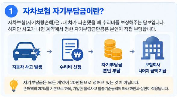 자동차보험 자기부담금 2026｜자차 수리비50·100·200만원이면 내가 내는 돈은 얼마일까요?