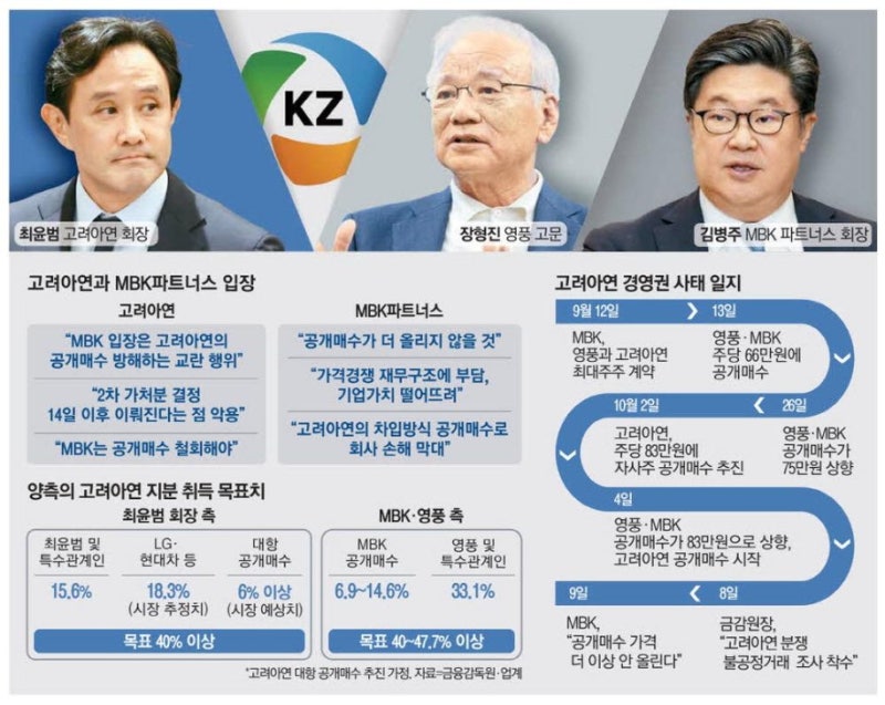 “영업이익 1조 넘겼는데 경영권은 안갯속”…고려아연 주가, 9월 9일 주총이 주가 운명 가를....