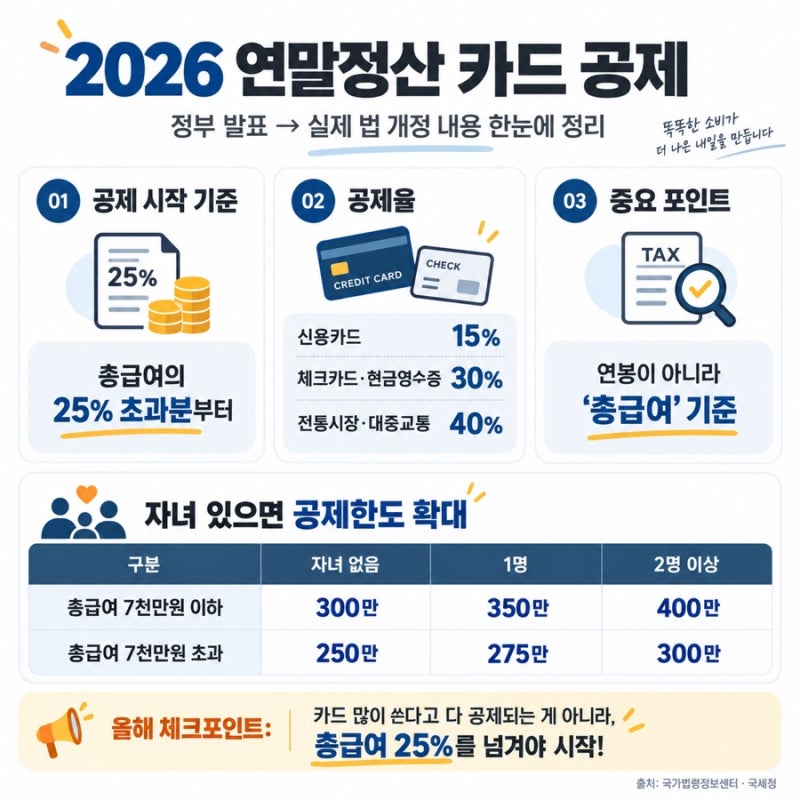 2026 연말정산 신용카드 소득공제 바뀐 점 반영한 계획 세우기 | 연봉·총급여별 25% 기준, 자녀....