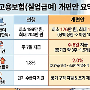 실업급여 개편 소식! 내년 수급액 및 조건 변경 총정리 (feat. 임신 중 수급 후기)