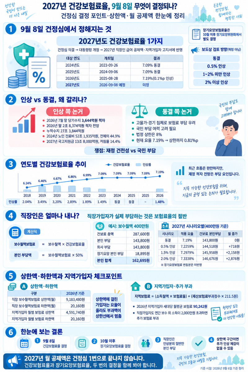 건강보험료 인상, 2027년 요율 9월 8일 결정 전 계산식 정리
