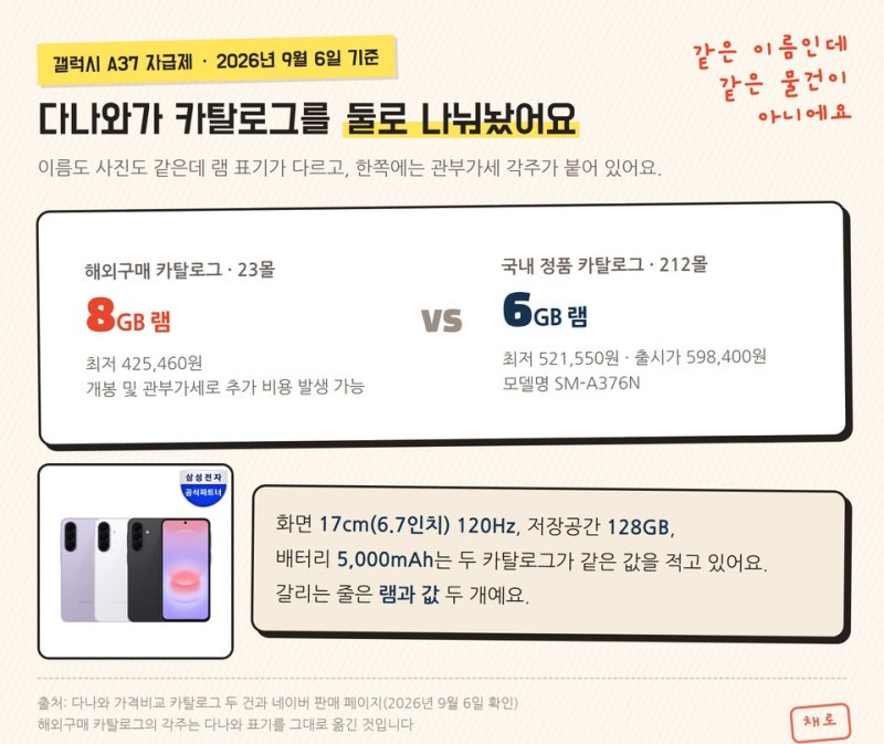 갤럭시 A37 자급제｜국내판 해외판 차이와 리뷰 573건