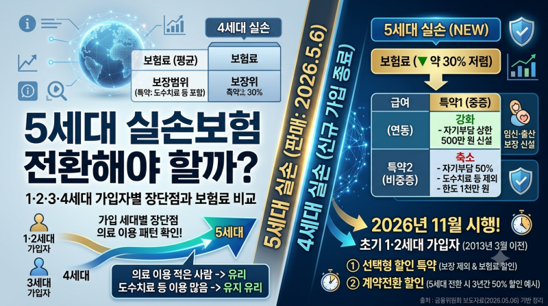 5세대 실손보험 전환해야 할까? | 1·2·3·4세대 가입자별 장단점과 보험료 비교