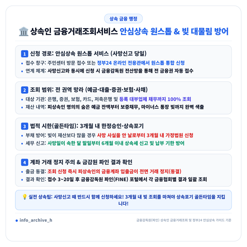 상속인 금융거래조회서비스 신청 절차와 사망 후 6개월 내 고인의 숨은 예금 대출 부채 원스....