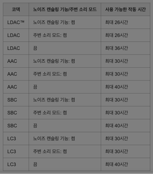 소니 WH-1000XM6 사양 총정리, LDAC로 들으면 26시간이다