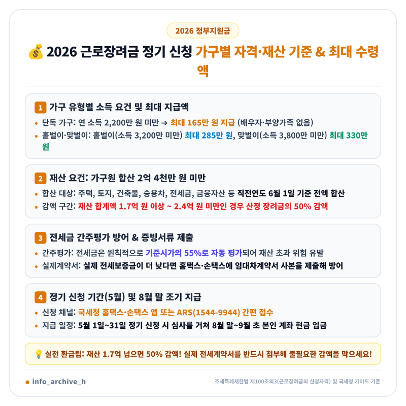 2026 근로장려금 정기 신청 자격조건과 재산 기준 요건 총정리! 단독·홑벌이·맞벌이 가구별 ....