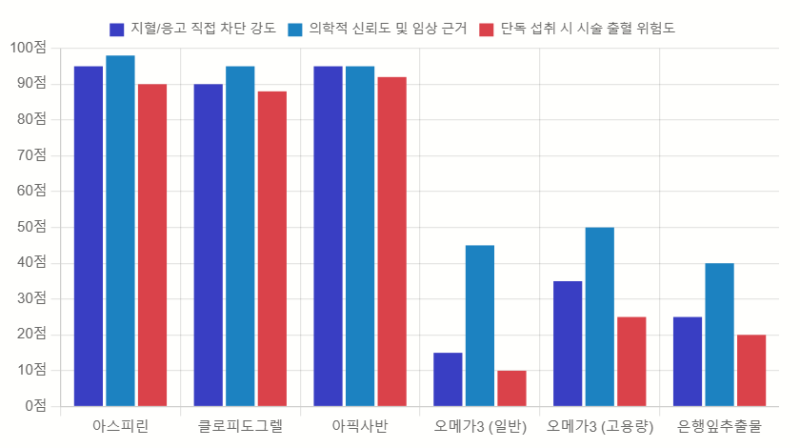 오메가3·은행잎추출물도 시술 전에 말해야 할까? 치과·위내시경 전 건강기능식품 점검