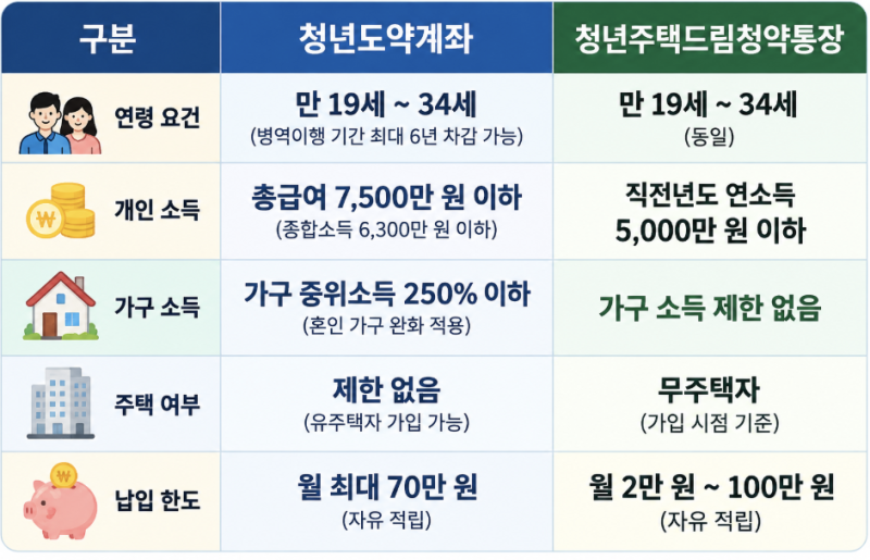 [2026 최신] 청년도약계좌 vs 청년주택드림청약통장 가입조건·금리·절세 총정리