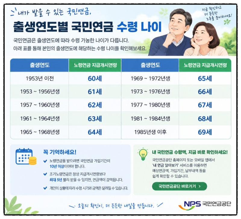 국민연금 수령액 알아보기 40대 50대 꼭 확인하세요｜예상연금액 조회·수령나이·보험료 총....