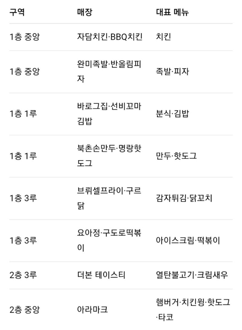 ⚾ 대전 한화생명볼파크 먹거리 총정리｜치킨부터 백종원 메뉴까지, 직관 전에 꼭 확인하세....