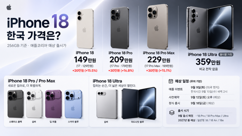 [애플 아이폰18 정보 공개!!] 한국 정말 9/18 출시?? 정보와 루머들까지 다 정리해서 한큐에 아....