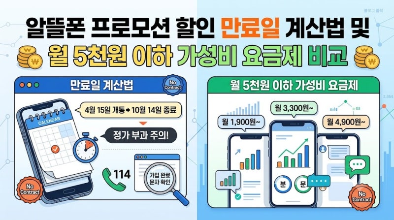 알뜰폰 0원 요금제 할인 만료 폭탄 피하는 법｜정확한 만료일 계산·월 3천원대 평생할인 요....